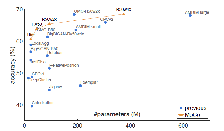 论文解读丨无监督视觉表征学习的动量对比 论文解读丨无监督视觉表征学习的动量对比