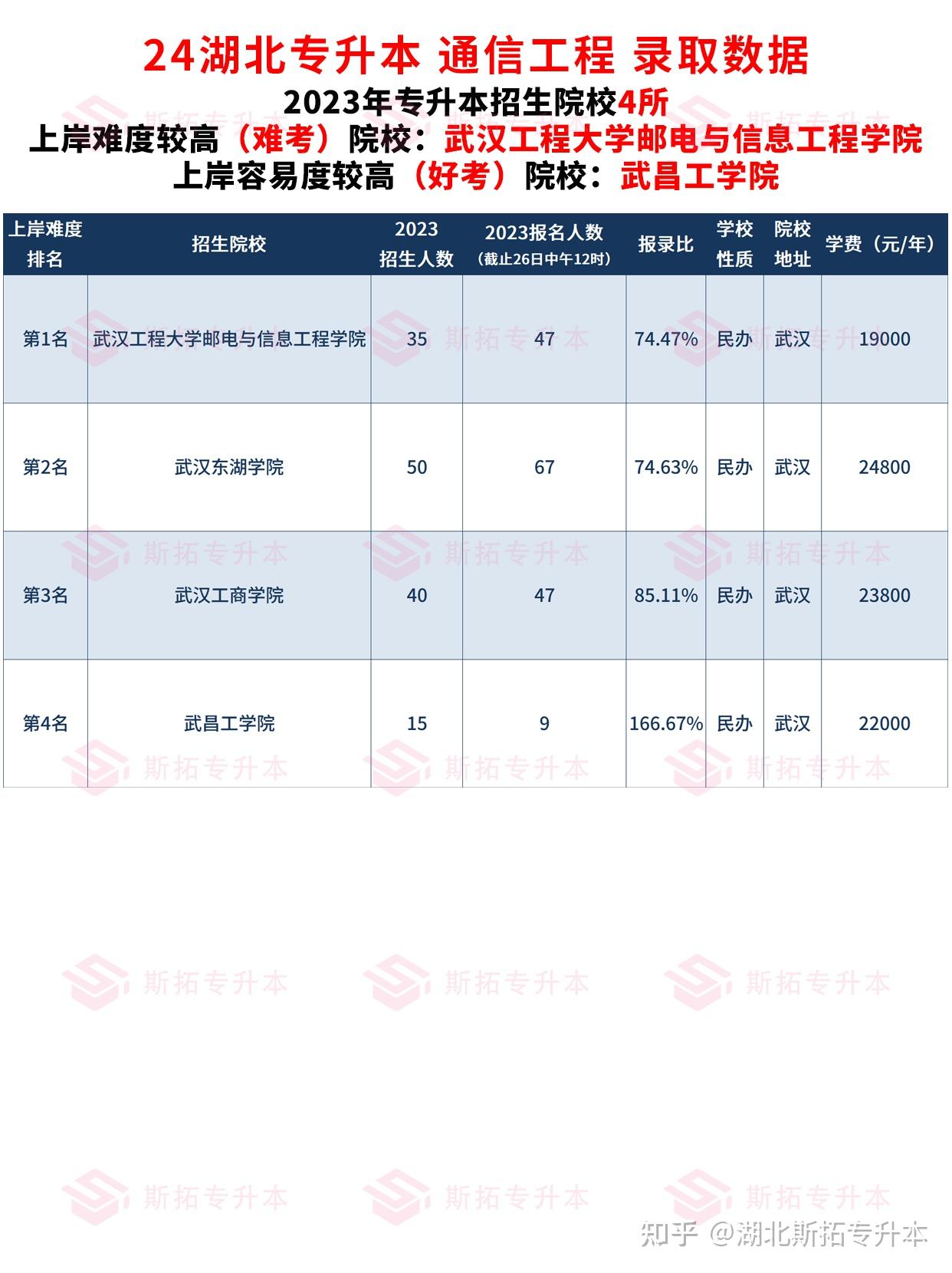 武汉工程大学排名图片