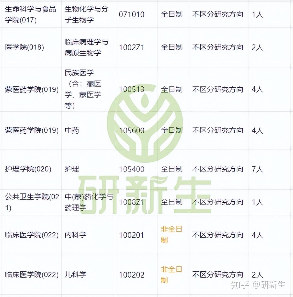 内蒙古民族大学超全调剂分析,含接收调剂专业、调剂来源等 - 知乎