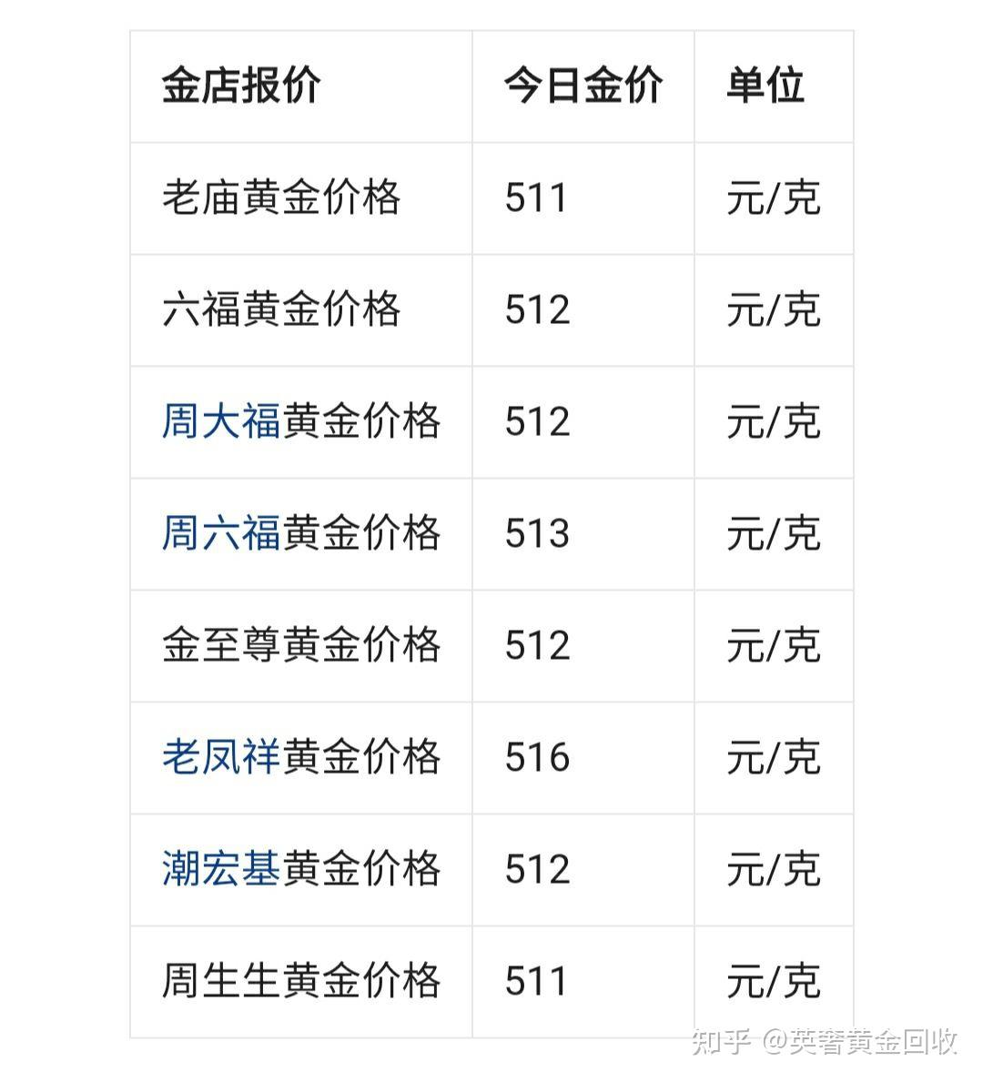 今日黄金价格多少一克？ - 知乎