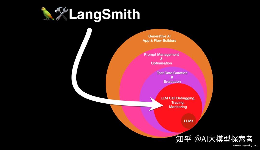 【收藏必备】LangChain、LangGraph与LangSmith：大模型应用开发三大框架详解 - 知乎