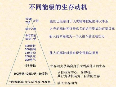 霍金斯能量層級圖新版2014.5.11