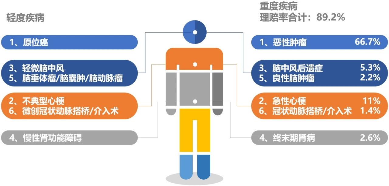 重疾险重新修订，是时候下手了？说个几个大家比较关心的话题