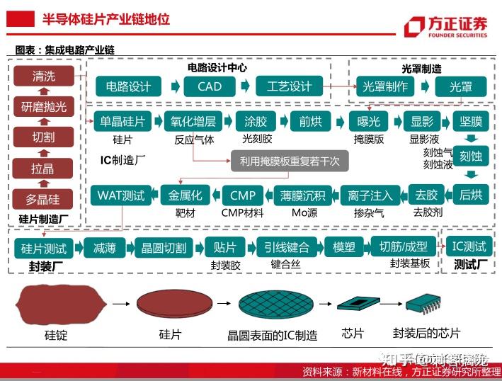 EMc易倍·体育2023年中国集成电路产业链图谱研究分析