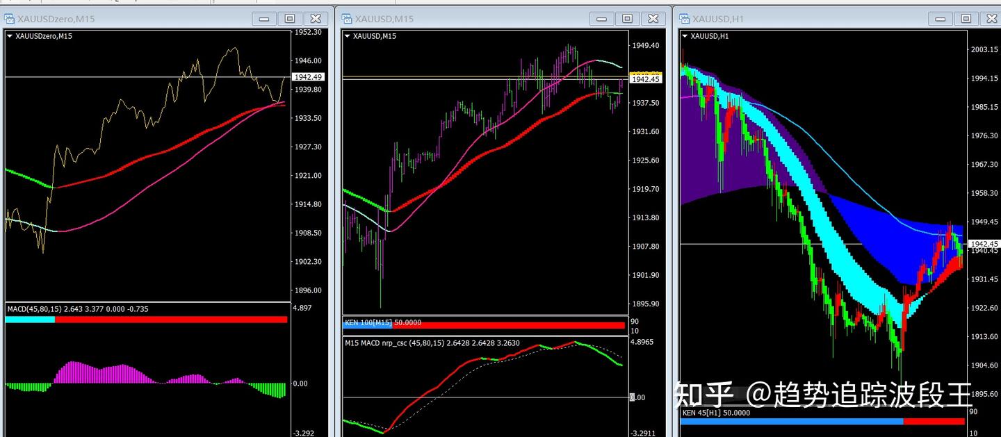 外汇日内波段交易如何简单交易15分钟行情？怎样提高交易成功率增加利润空间？ - 知乎
