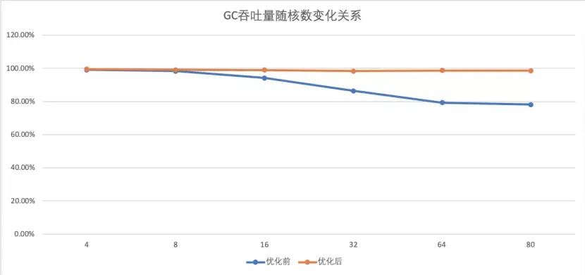 [轉帖]JVM效能提升50%，聊一聊背後的秘密武器Alibaba Dragonwell