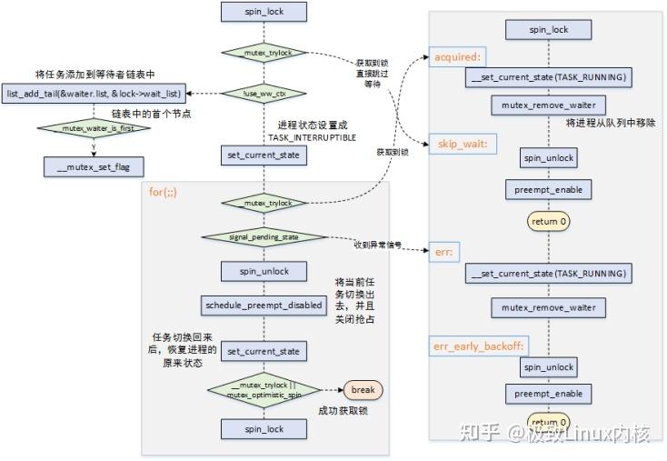 深度解析linux并发机制—mutex机制分析 知乎