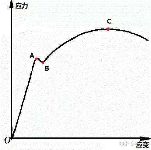 舌尖上的力學淺談應力應變曲線