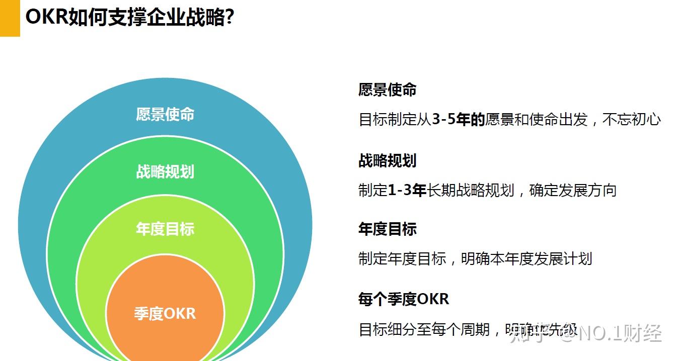 各互聯網大廠都在用的okr目標管理法到底怎麼執行