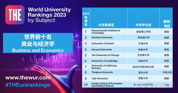 2023the世界大学排名_2022年世界大学排行_2o22年世界大学排名