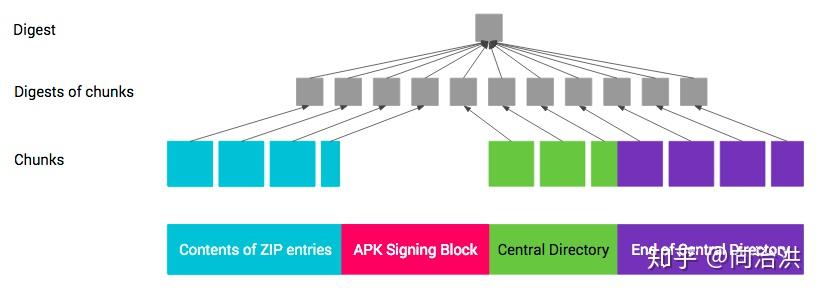 Android v1、v2、v3签名详解 - 知乎