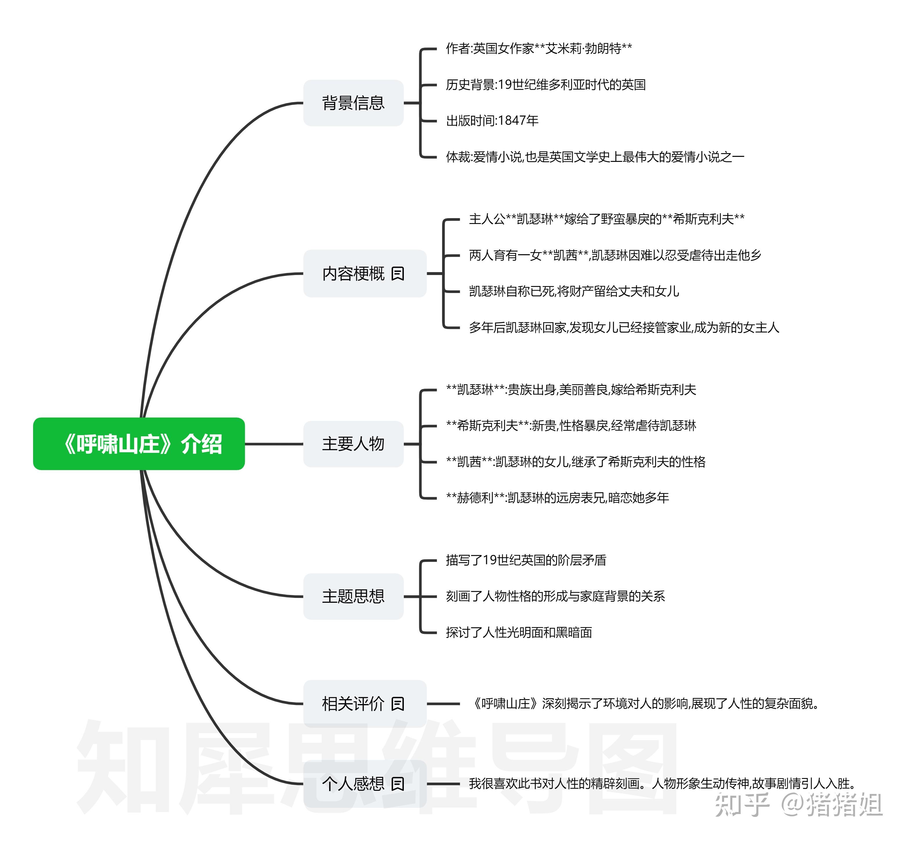 呼啸山庄内容思维导图图片