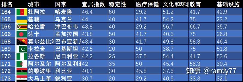 数据看中国VS世界：全球宜居城市排名-2023 - 知乎