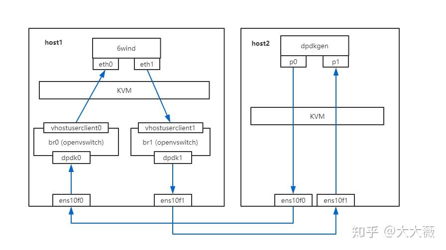 OpenvSwitch + DPDK 实现 - 知乎