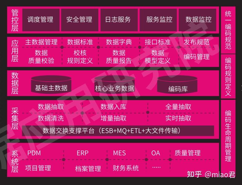 数据治理5个最容易混淆的关键词:主数据、元数据、数据质量、数据安全、指标口径,你都搞明白了吗? - 知乎