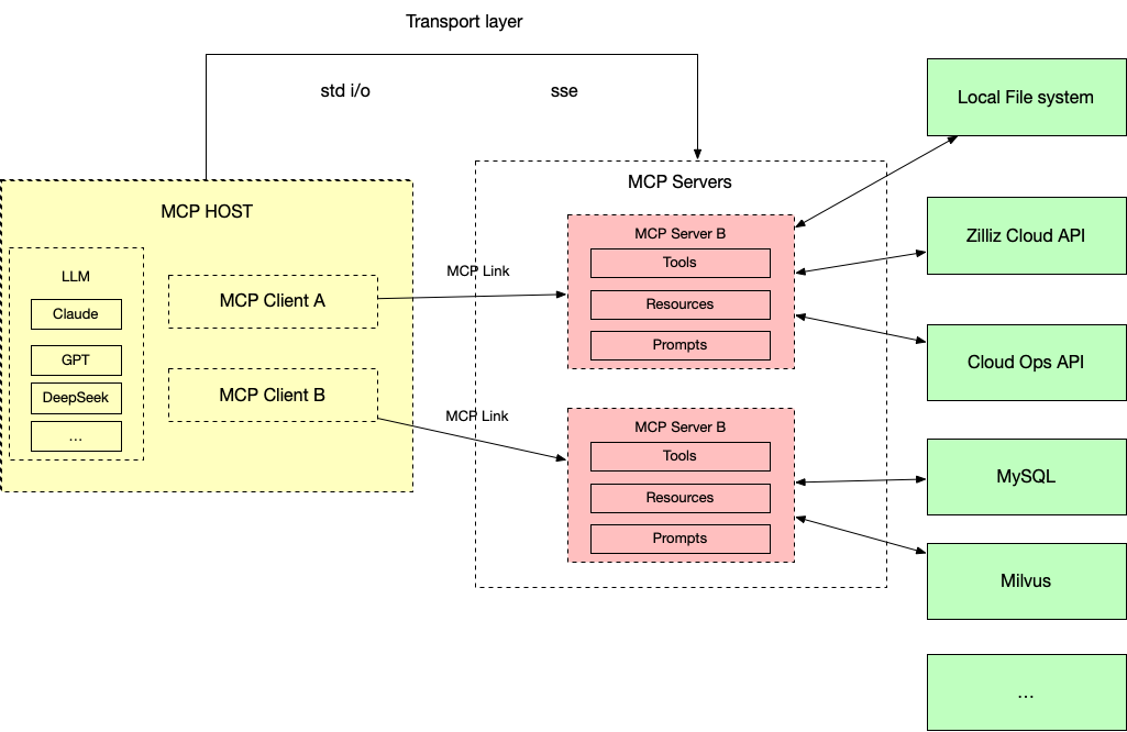 Mcp Layout Function Calling已经过时 ,MCP才是真正的大模型接口标准 - 知乎