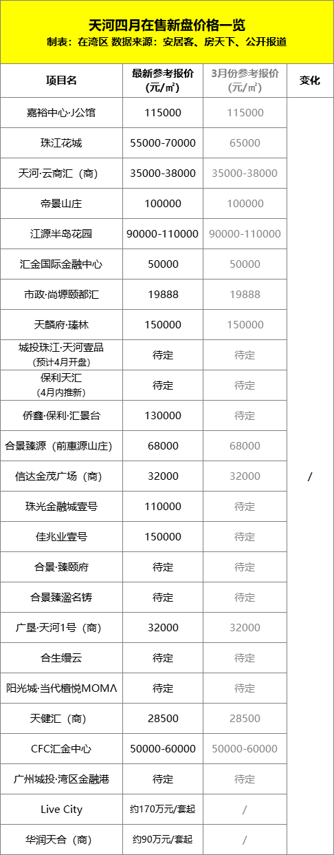 24盘涨价,最高涨2500元/㎡!广州11区446个在售项目房价来了 - 知乎