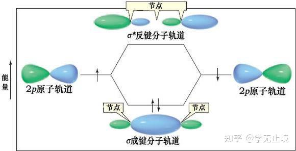 成键电子和反键电子 - 知乎