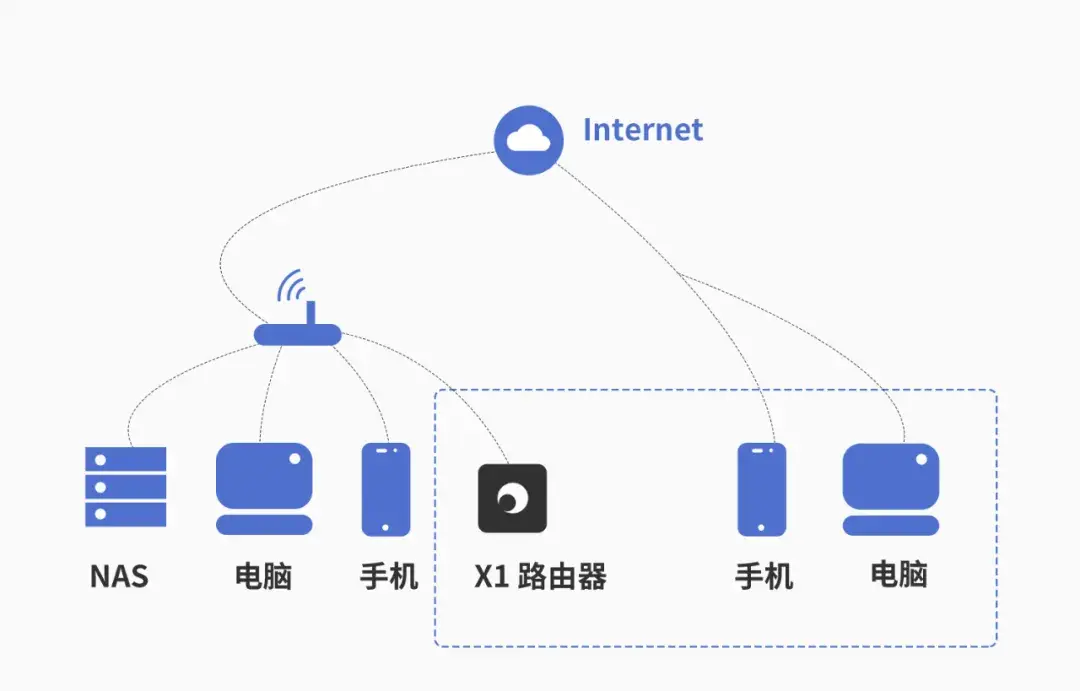 远程读文件看视频控制电脑一招搞定