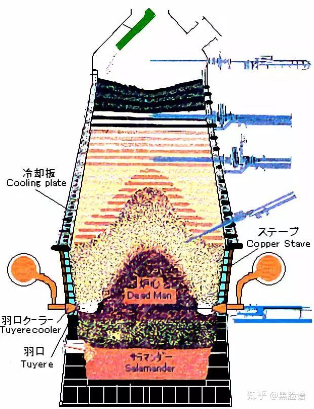 高炉炉型彩图汇总 - 知乎