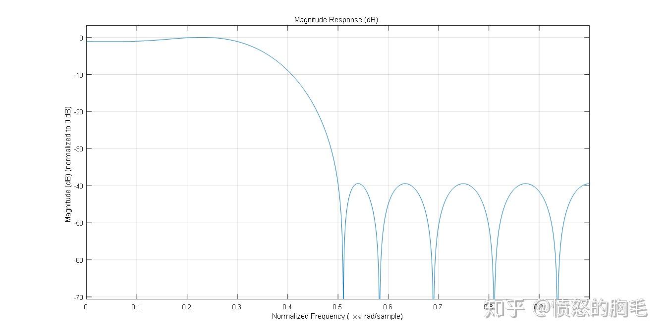 Matlab fvtool幅度显示归一化 - 知乎