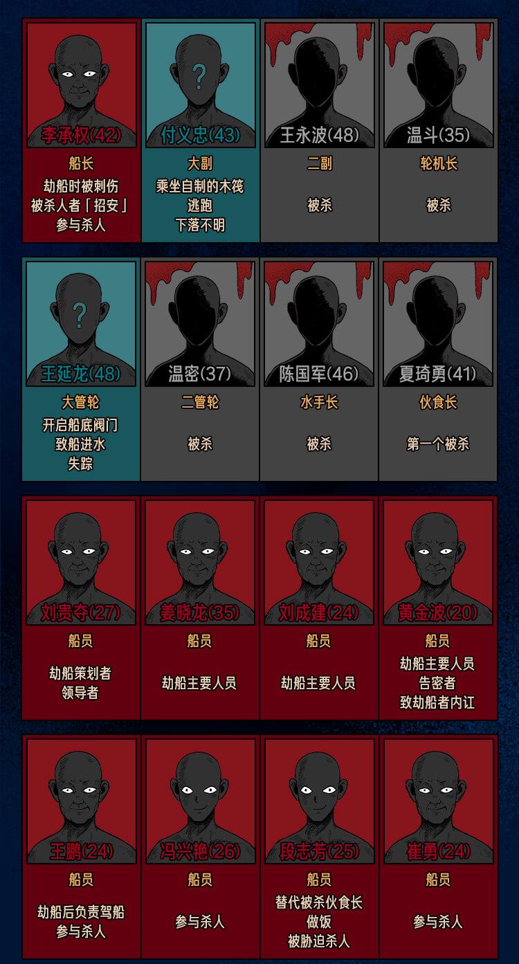 鲁荣渔2682大逃杀人物表
