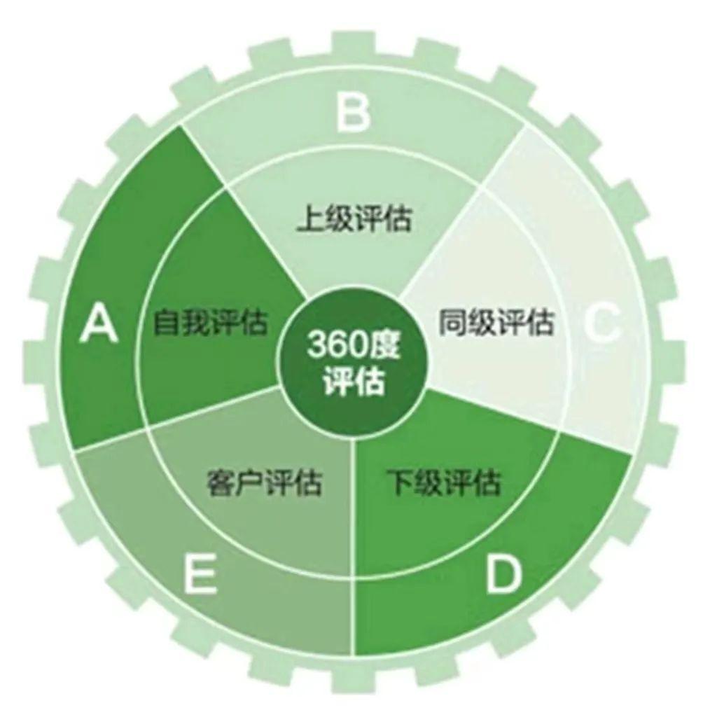 360度考核的权重_360度考核的关键是什么 360度稽核的权重_360度稽核的关键是什么（什么是360度绩效考核?） 360词库