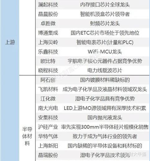 2020最新最全半導體芯片概念股大盤點名單