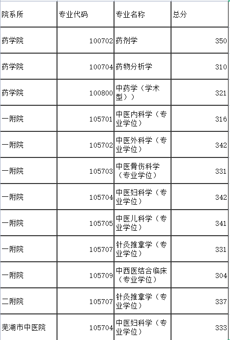 中國研究生招生信息網,安徽中醫藥大學研究生官網,安徽醫科大學研