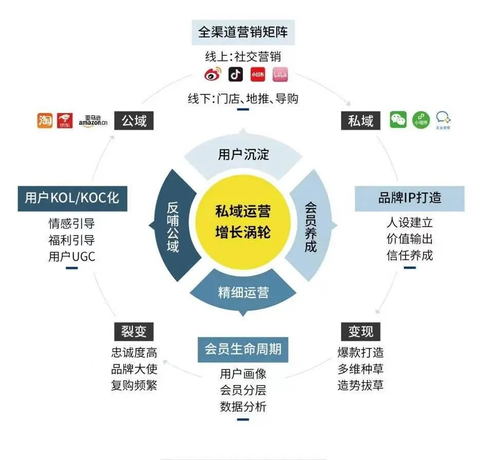 解读私域浪潮下品牌营销新态势
