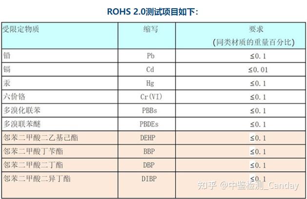 ROHS 2.0认证 - 知乎