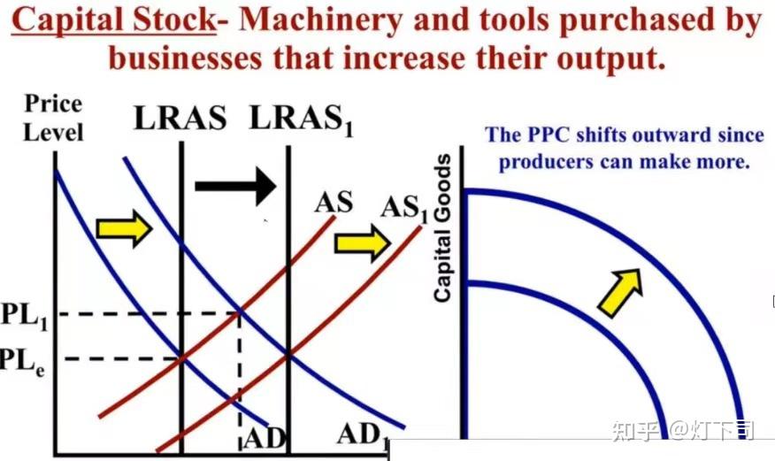 在經過經濟增長後,ppc曲線會外移擴大,ad-as圖會整體右移當investment
