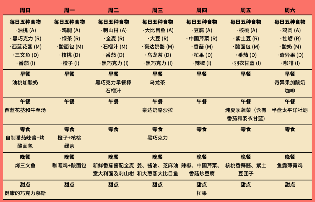 5步打造和实践健康饮食计划吃出自愈力