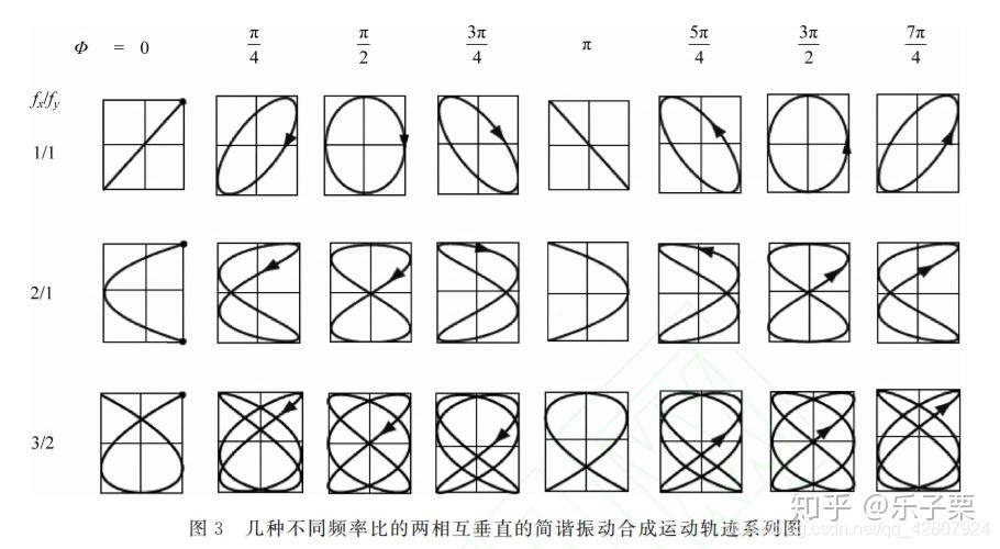 怎么手绘李萨如图? 