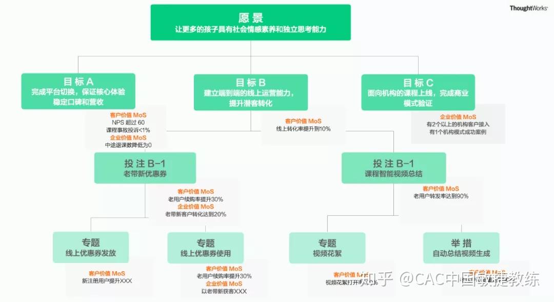 一棵小而美的"树—精益价值树