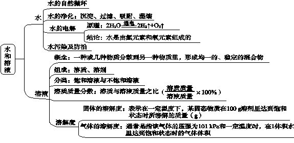 中考複習初中化學知識點思維導圖中考化學複習知識框架