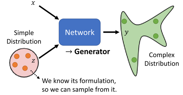 Generative Adversarial Networks (Vanilla GAN) - 知乎