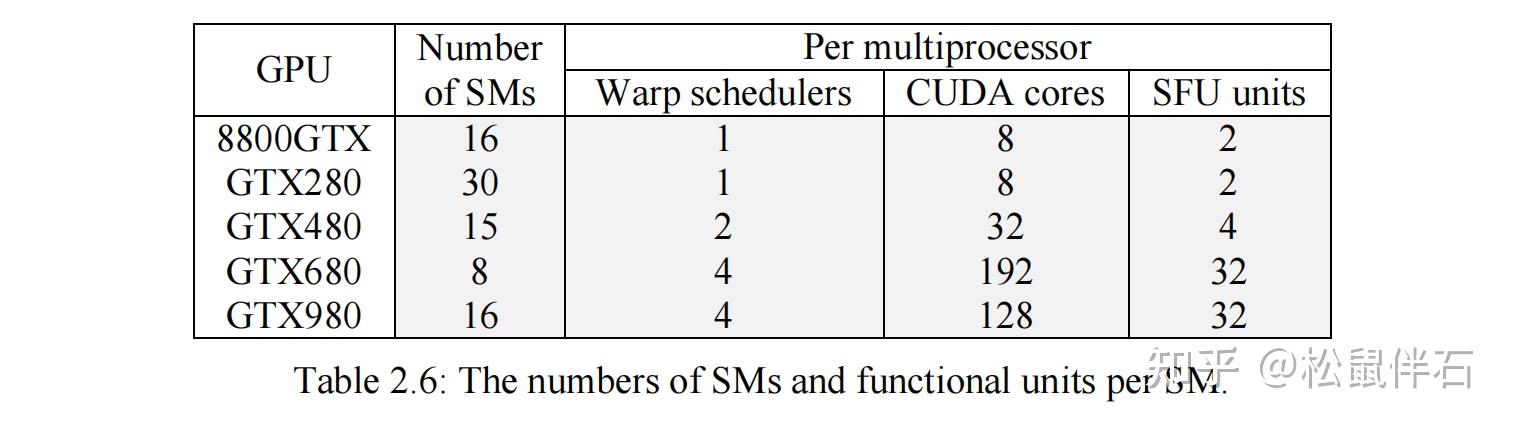 双语阅读-Understanding Latency Hiding on GPUs-Ch2 Background on GPU ...