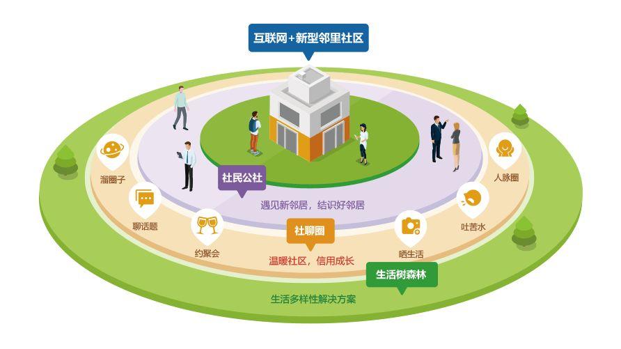 邻里社交小程序开发，满足社区生活所需 - 知乎