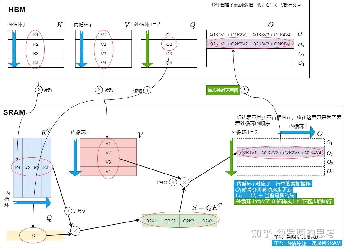 探秘Transformer系列之（18）--- FlashAttention - 知乎