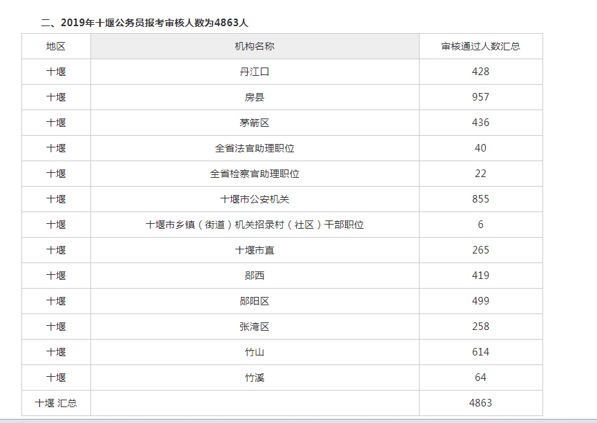 2020年十堰公務員考試中最高進面分數線會是哪個崗位