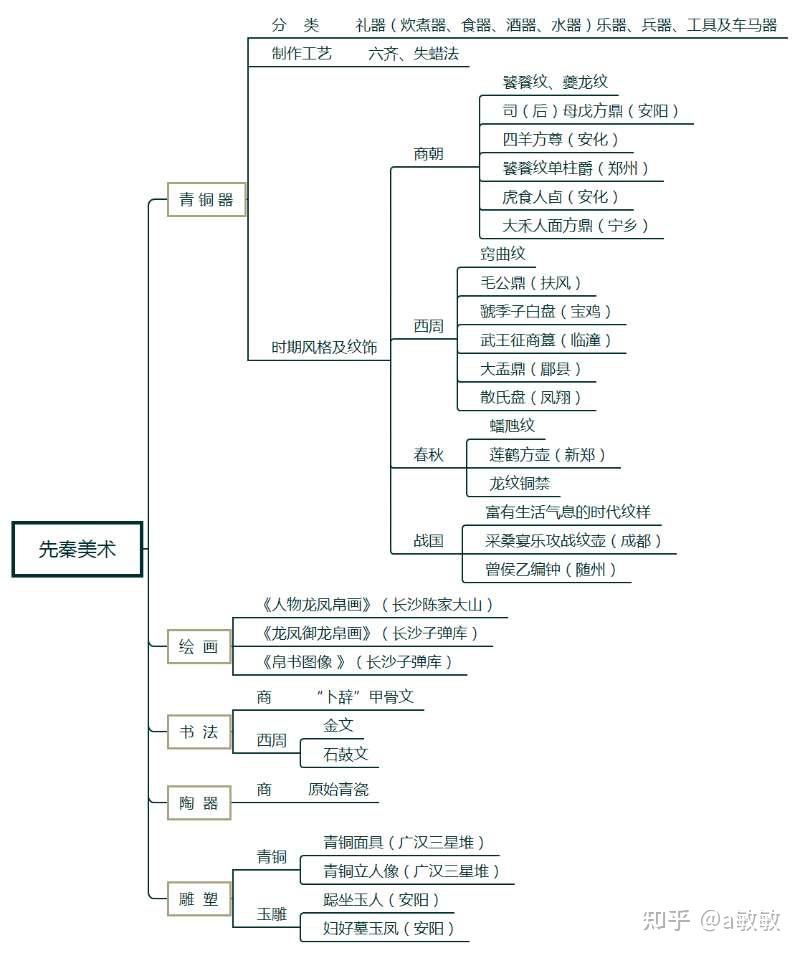 中国美术史框架图图片