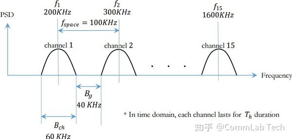 实战数字信号处理之五⼗ 跳频扩频技术 - 知乎