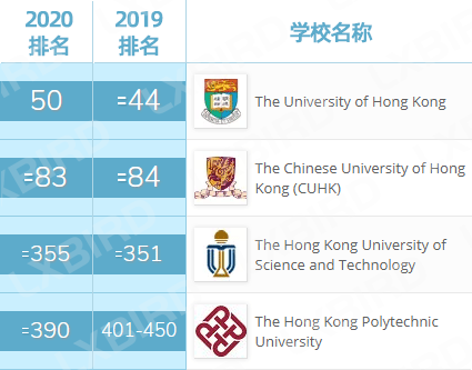 2020最新qs學科排名發佈香港多校排名下滑或與區域發展有關