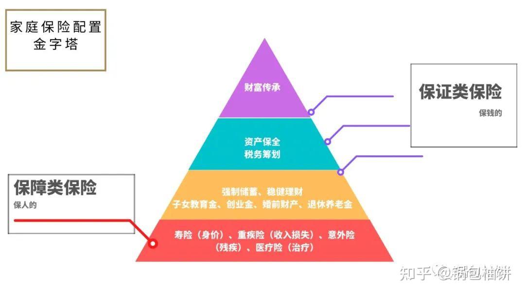 一目了然的家庭资产配置金字塔 - 知乎