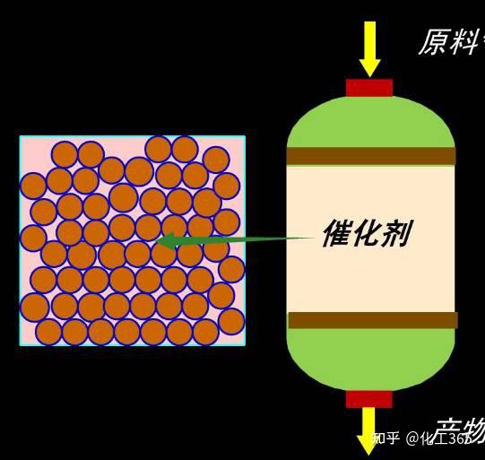 固定床、移动床、流化床反应器讲解 - 知乎