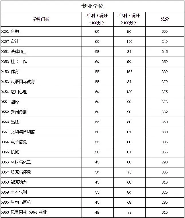 武漢大學2021年考研錄取名單公示(附分數線,錄取名單) - 知乎