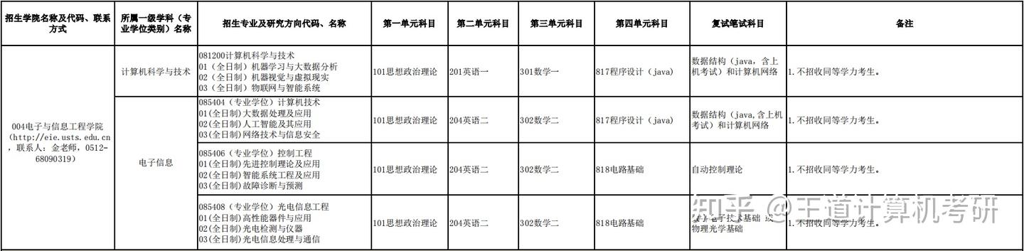 考情分析|2023年苏州科技大学计算机考研考情分析 - 知乎