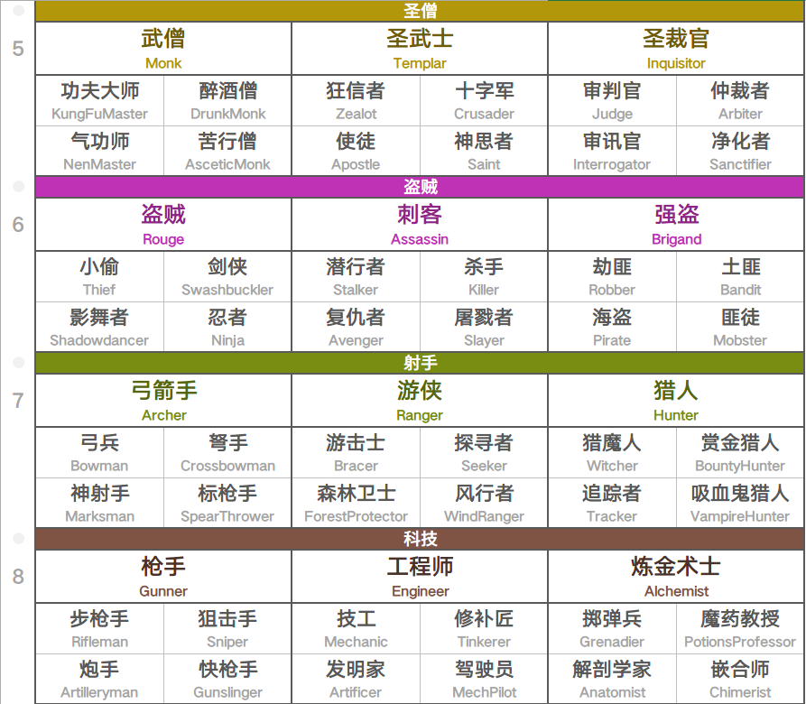 RPG游戏的48种职业分类 - 知乎