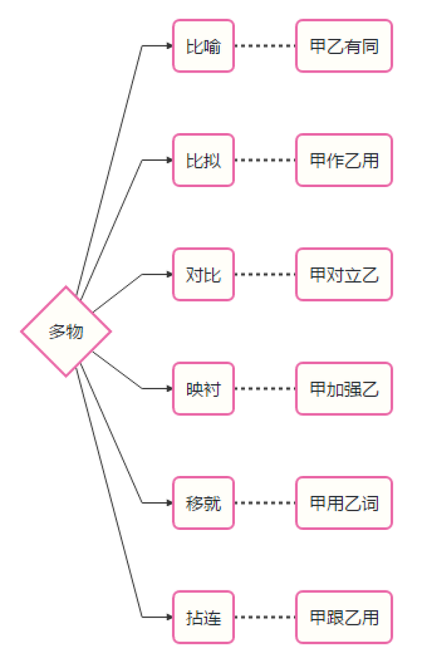 中文写作:常见修辞有哪些,起什么效果,如何区分 - 知乎